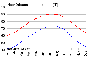 New Orleans Louisiana Annual Temperature Graph